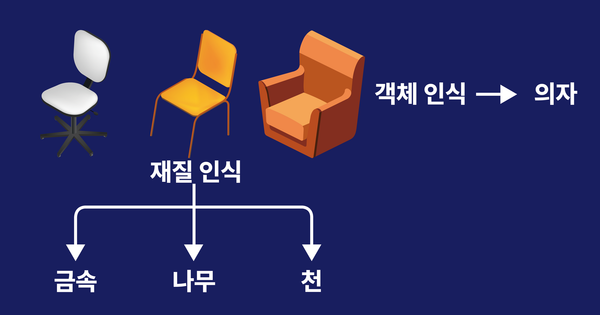 재질 인식 - 객체를 온전히 이해하기 위한 기술