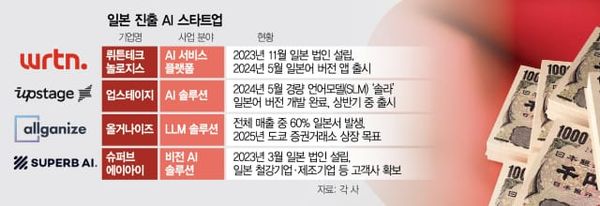 "2030년 50조 시장" 日 진출 속도내는 AI 스타트업