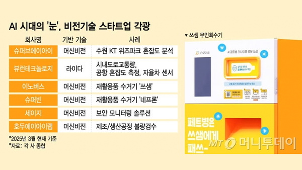 AI 전방위 확산에 '눈' 번쩍…똘똘한 '비전AI' 더 커진다