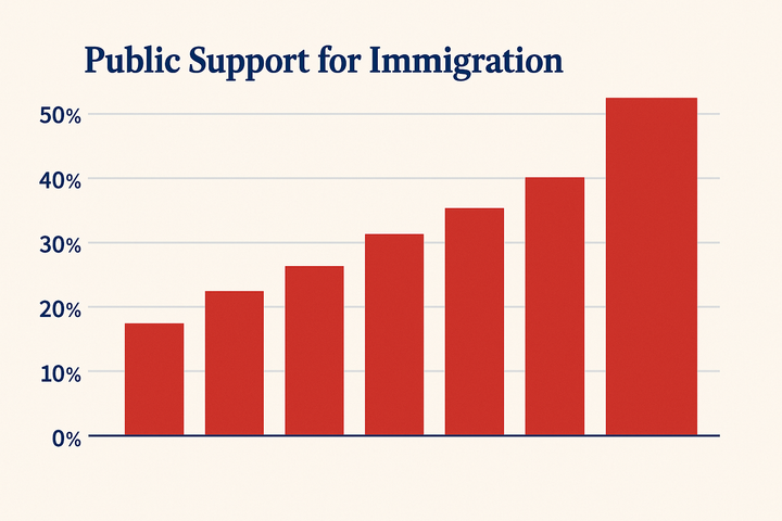 Apoio Público à Imigração Alcança Nível Recorde, Aponta Gallup