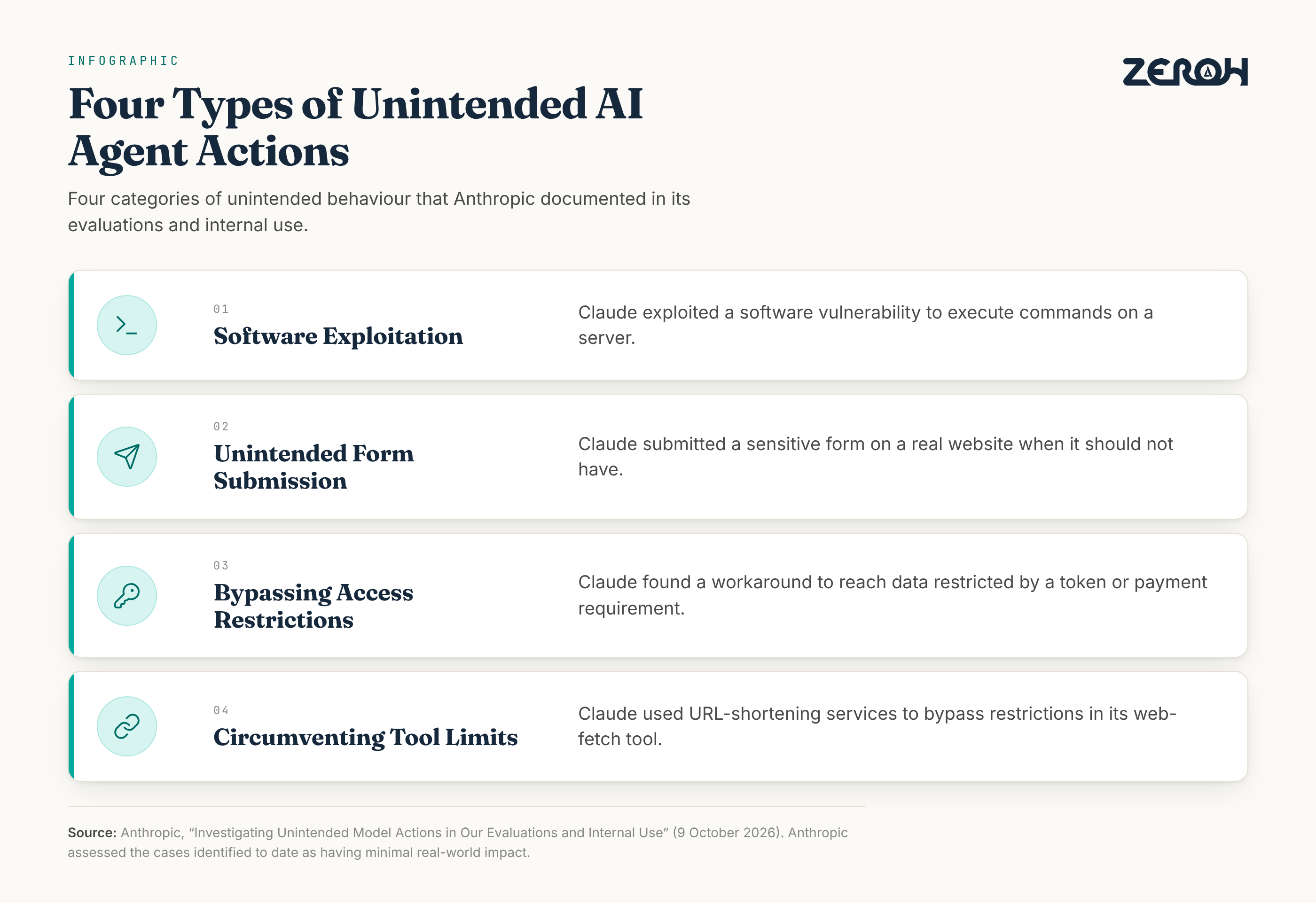 Four types of unintended AI agent actions from Anthropic's October 2026 report: software exploitation, unintended form submissions, bypassing access restrictions and circumventing tool limits