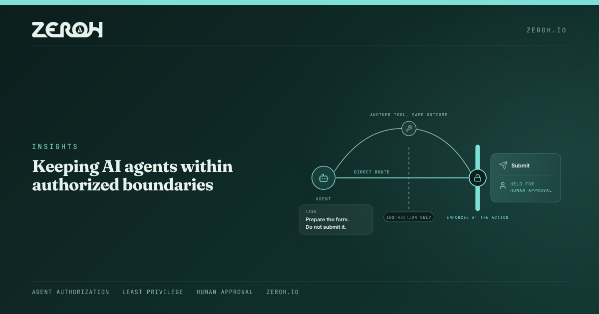 Diagram: an AI agent prepares a form, and the submission is held for human approval at the point of action