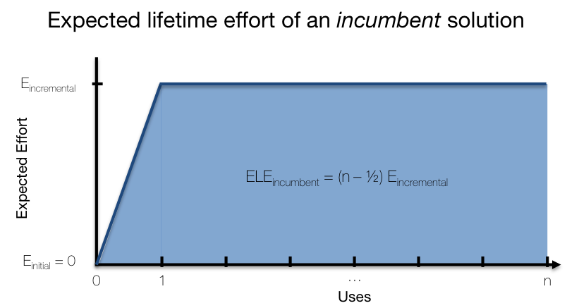 Expected Lifetime Effort curve for an incumbent solution