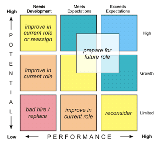 Performance Potential Matrix from Dan McCarthy