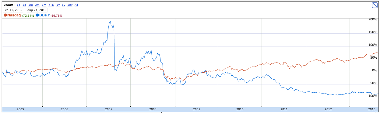 RIMvsNasdaq_2005-Now