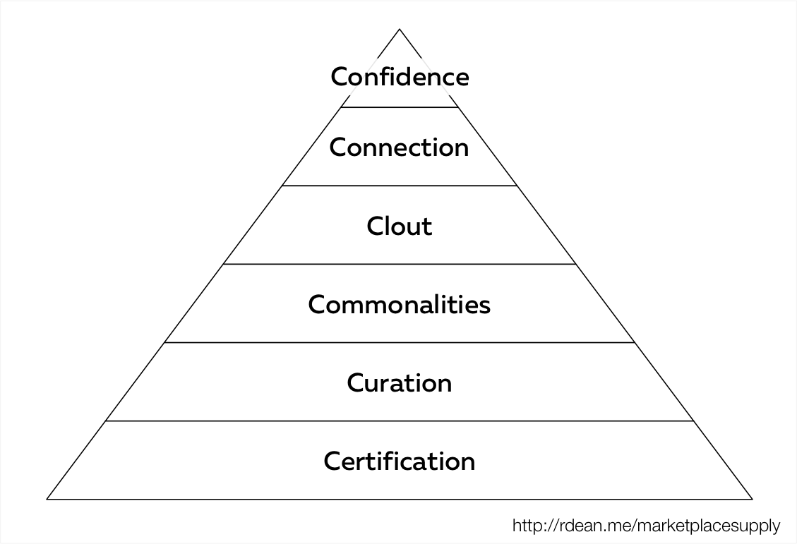 Hierarchy of on-demand marketplace supply qualification