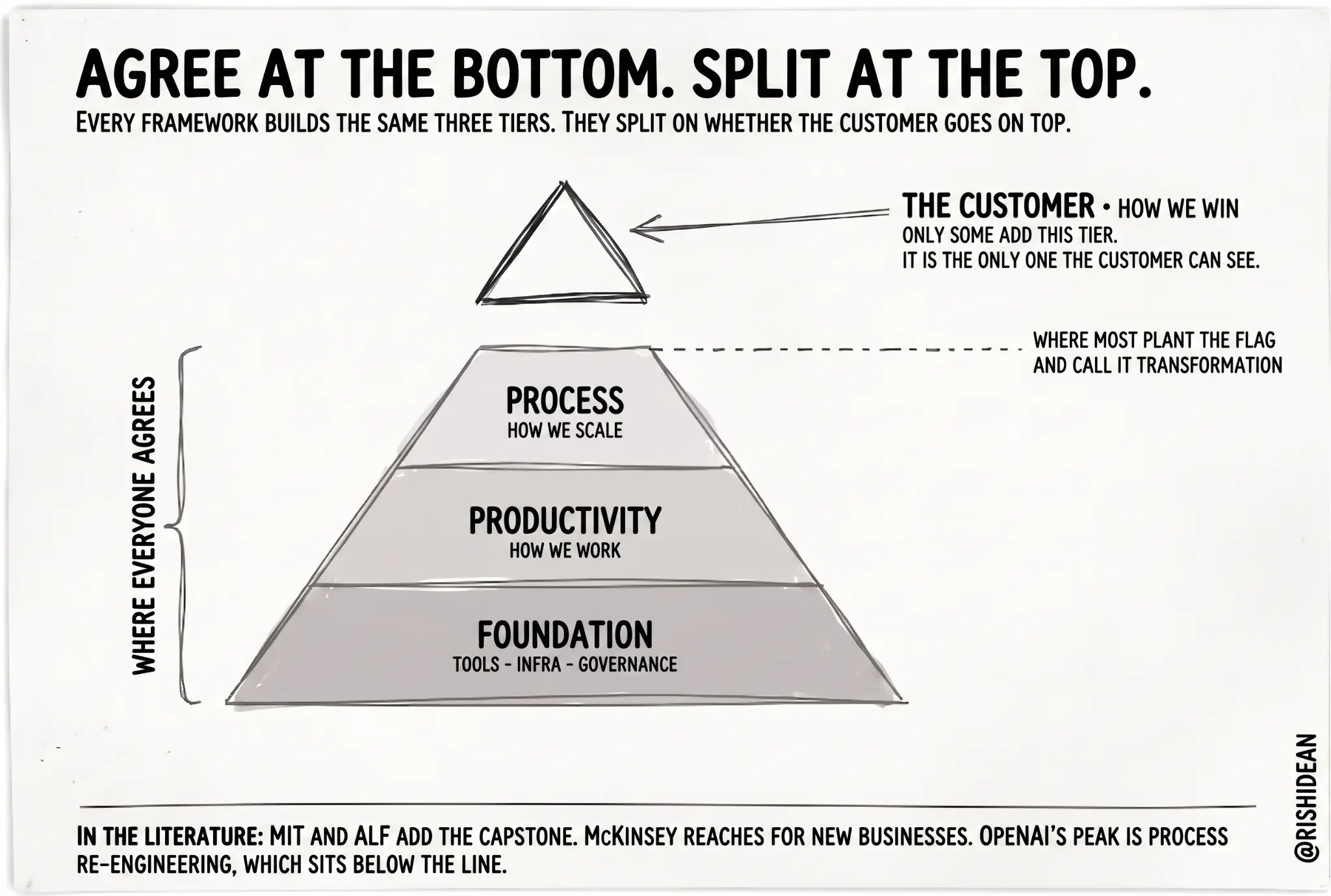 AI Transformation Pyramid - Agree at the bottom, split at the top