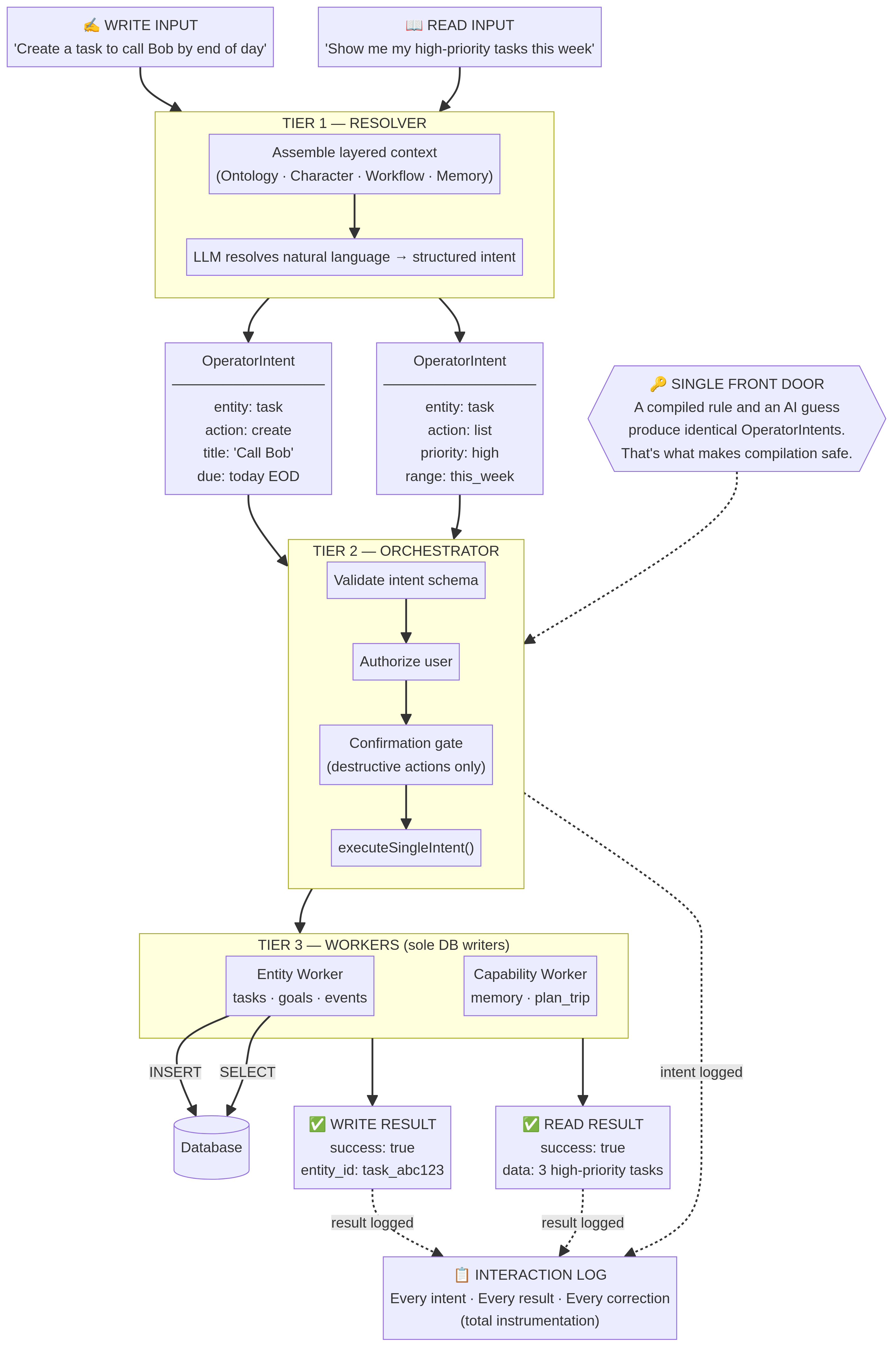 Agentic Execution Pipeline — Architecture Diagram