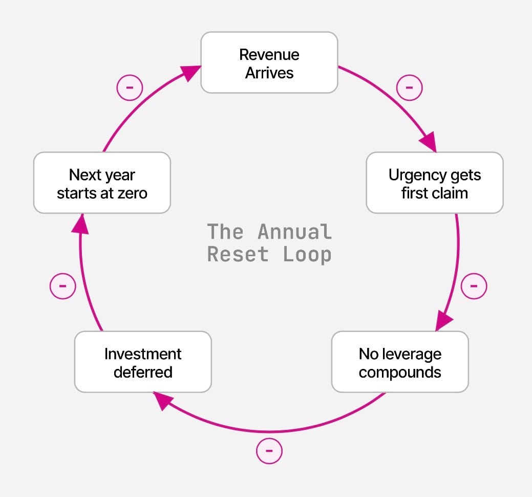 The Annual Reset Loop