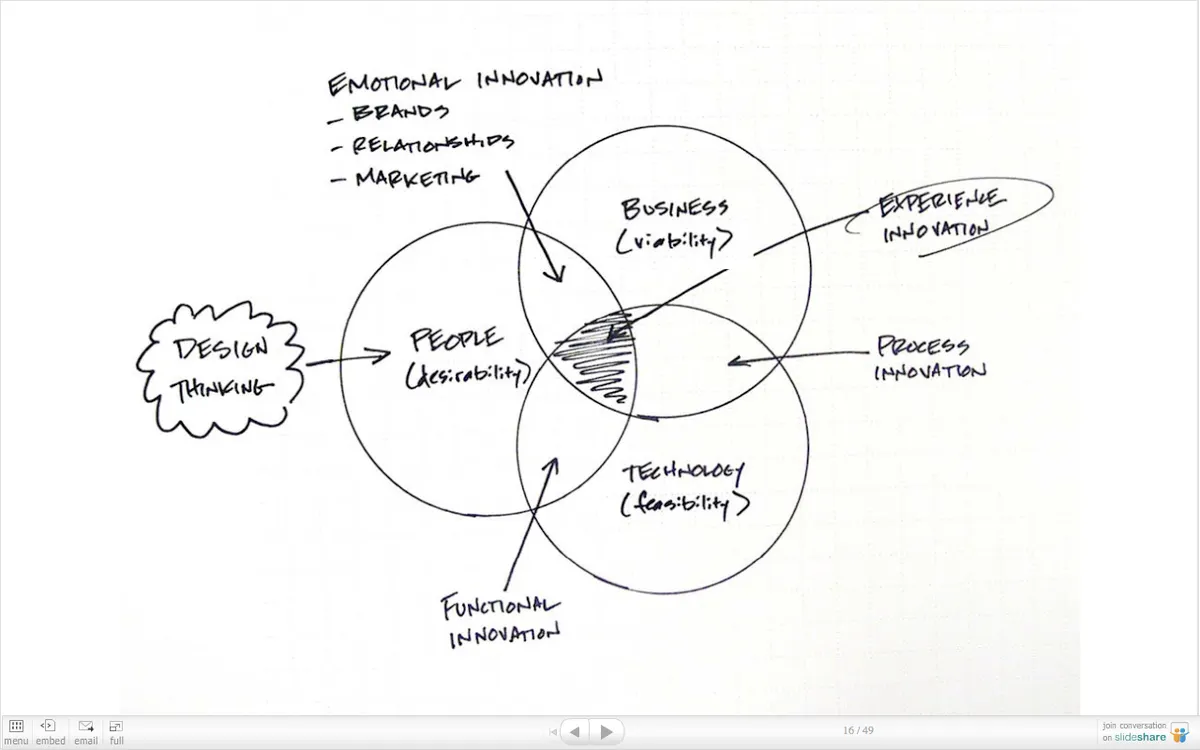 IDEO's Design Thinking Venn Diagram showing user, business, and technology overlap