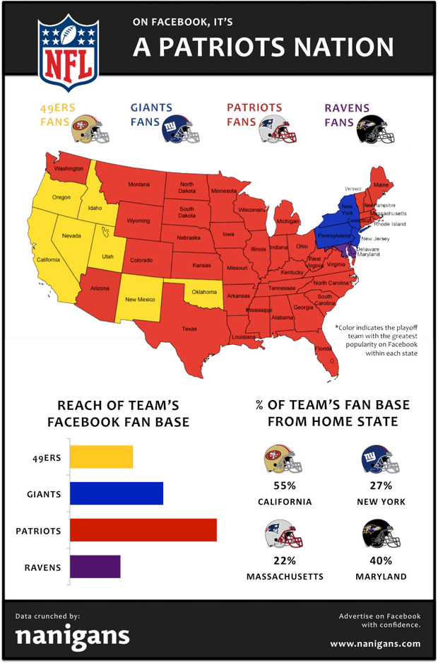 NFL Playoff Weekend: It’s a Patriots Nation, According to Facebook