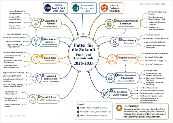 Futter für die Zukunft. Food- und Gastrotrends 2026 bis 2035.