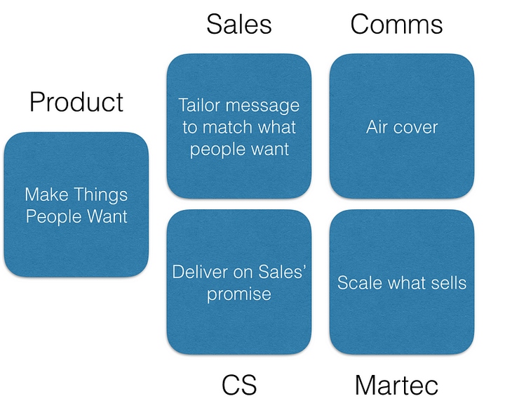 How to align sales and marketing