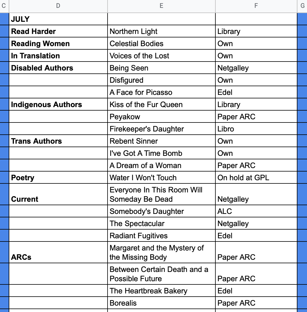  A screenshot of a spreadsheet with three columns. The first lists the category of book, the second includes the books I’ve picked for that category, and the third includes information about how I’ll get that book (own, library, etc.) Categories and books are as follows: Read Harder: Northern Light. Reading Women: Celestial Bodies. In Translation: Voices of the Lost. Diasbled authors: Being Seen, Disfigured, A Face for Picasso. Indigenous authors: Kiss of the Fur Queen, Peyakow, Firekeeper’s Daughter. Trans authors: Rebent Sinner, I’ve Got A Time Bomb, A Dream of A Woman. Poetry: Water I Won’t Touch. Current: Everyone in This Room Will Someday Be Dead, Somebody’s Daughter, The Spectacular, Radiant Fugitives. ARCs: Margaret and the Mystery of the Missing Body, Between Certain Death and a Possible Future, The Heartbreak Bakery, Borealis. 