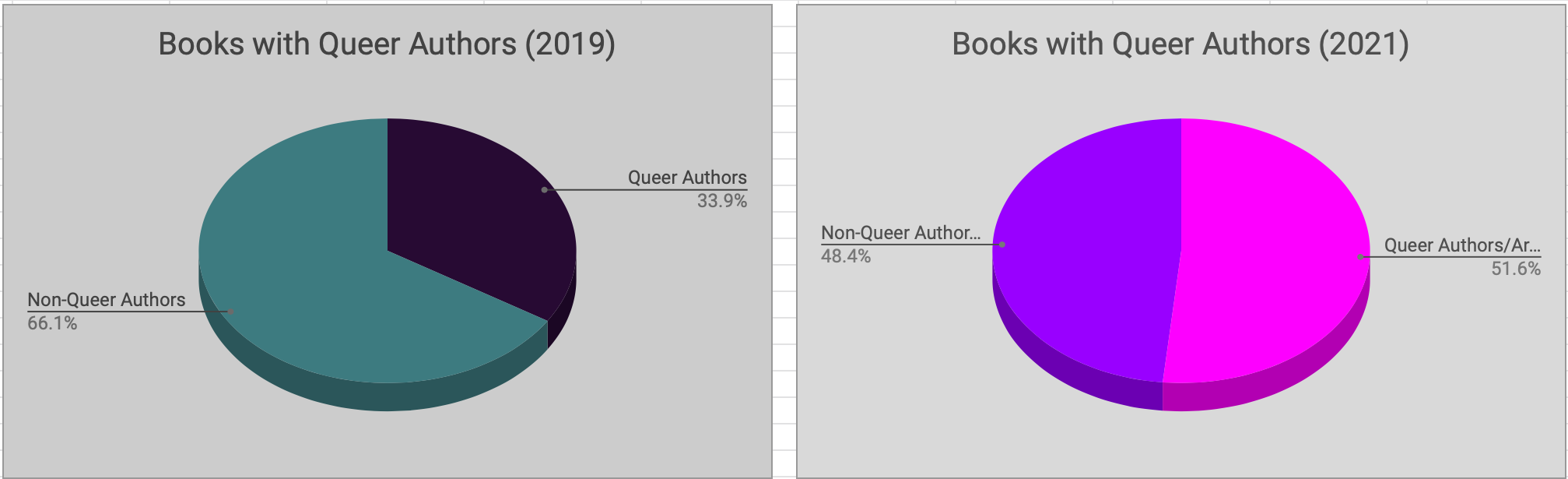 Two pie charts illustrating the percentage of books I’ve read by queer authors in 2019 (33.9%) and 2021 (51.6%)