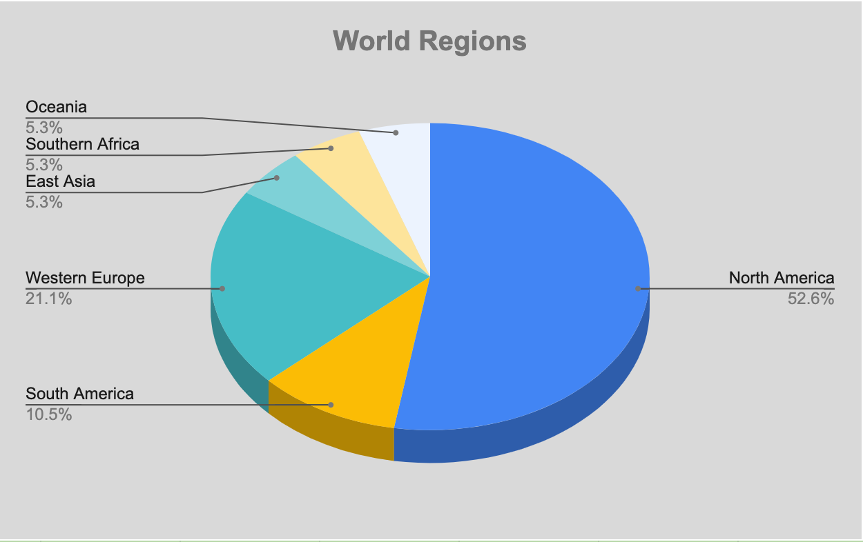 A pie chart showing how many books I’ve read from various world regions: Oceania, Southern Africa, Western Europe, East Asia, South America, and North America.