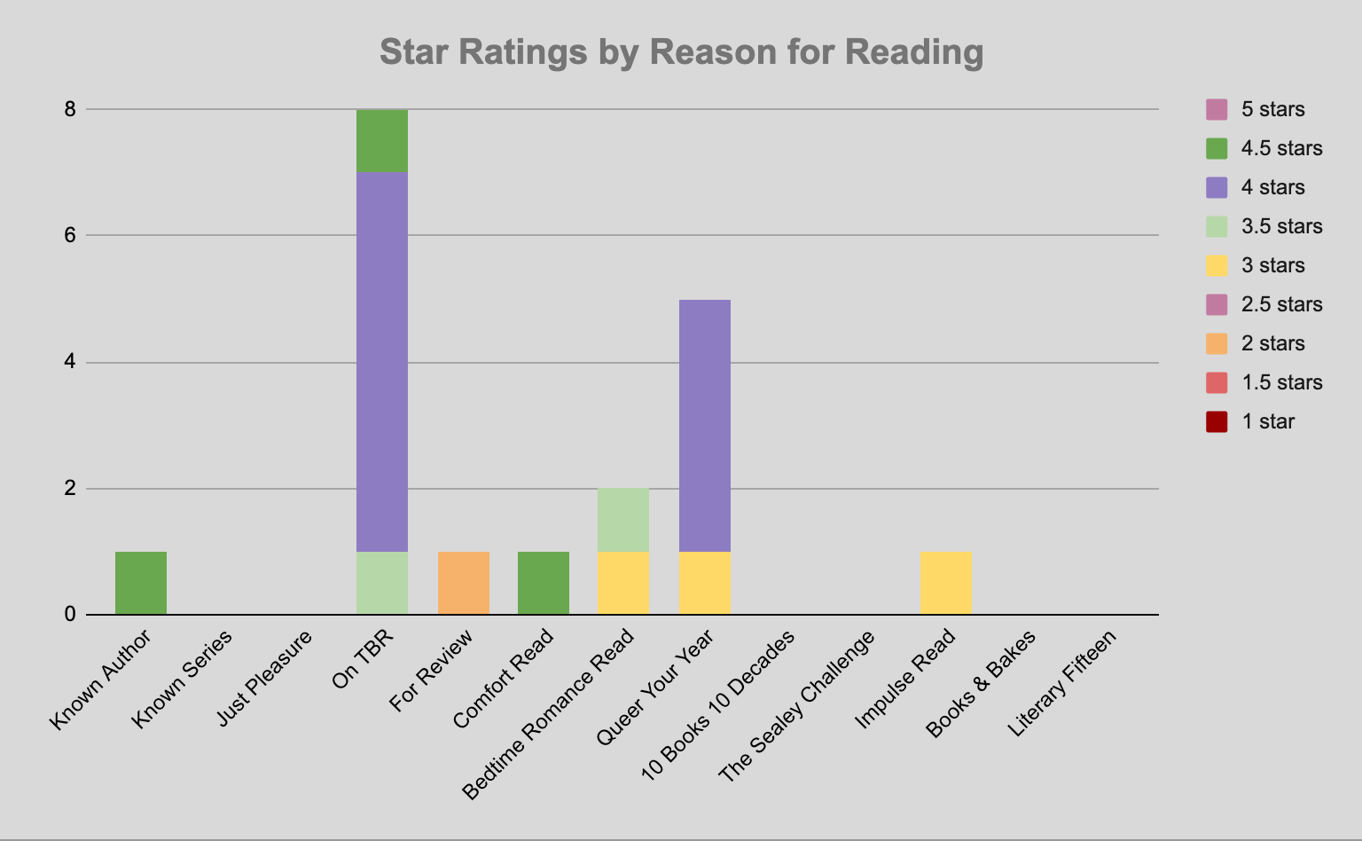 A graph displaying numbers on the y-axis and reasons for reading (known author, just pleasure, on TBR, for review, comfort read, Queer Your Year, impulse read, 10 Books 10 Decades, etc.) on the x-axis. Stacked columns for each x-axis value show different colors, each representing how many 3, 4, 5 star books I’ve read in that category.