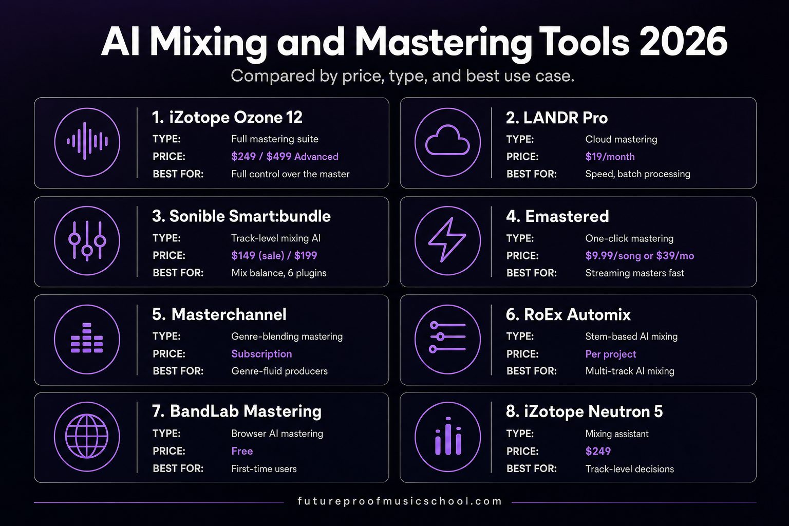 AI mixing and mastering tools 2026 comparison chart showing iZotope Ozone 12, LANDR Pro, Sonible Smart:bundle, Emastered, Masterchannel, RoEx Automix, BandLab Mastering, and iZotope Neutron 5 with prices and best-use cases