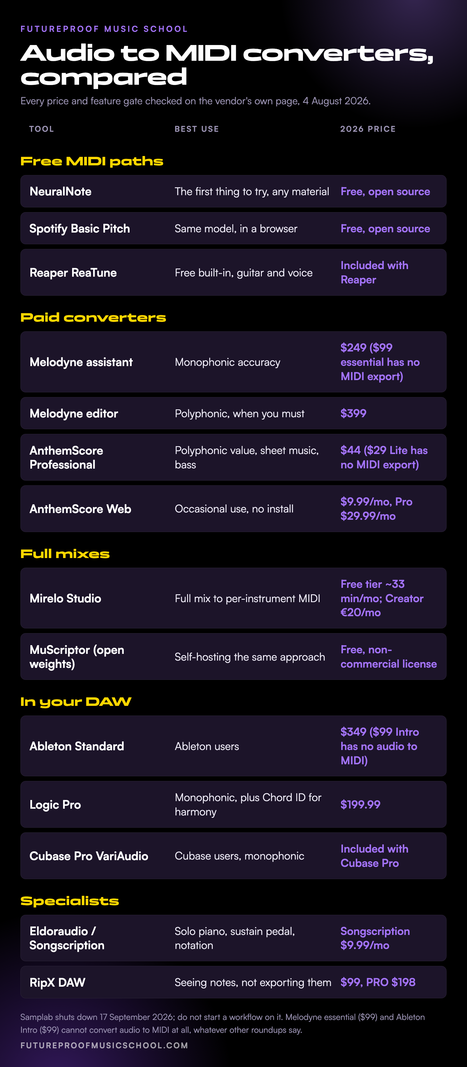 Audio to MIDI converters compared by category with 2026 pricing and feature gates