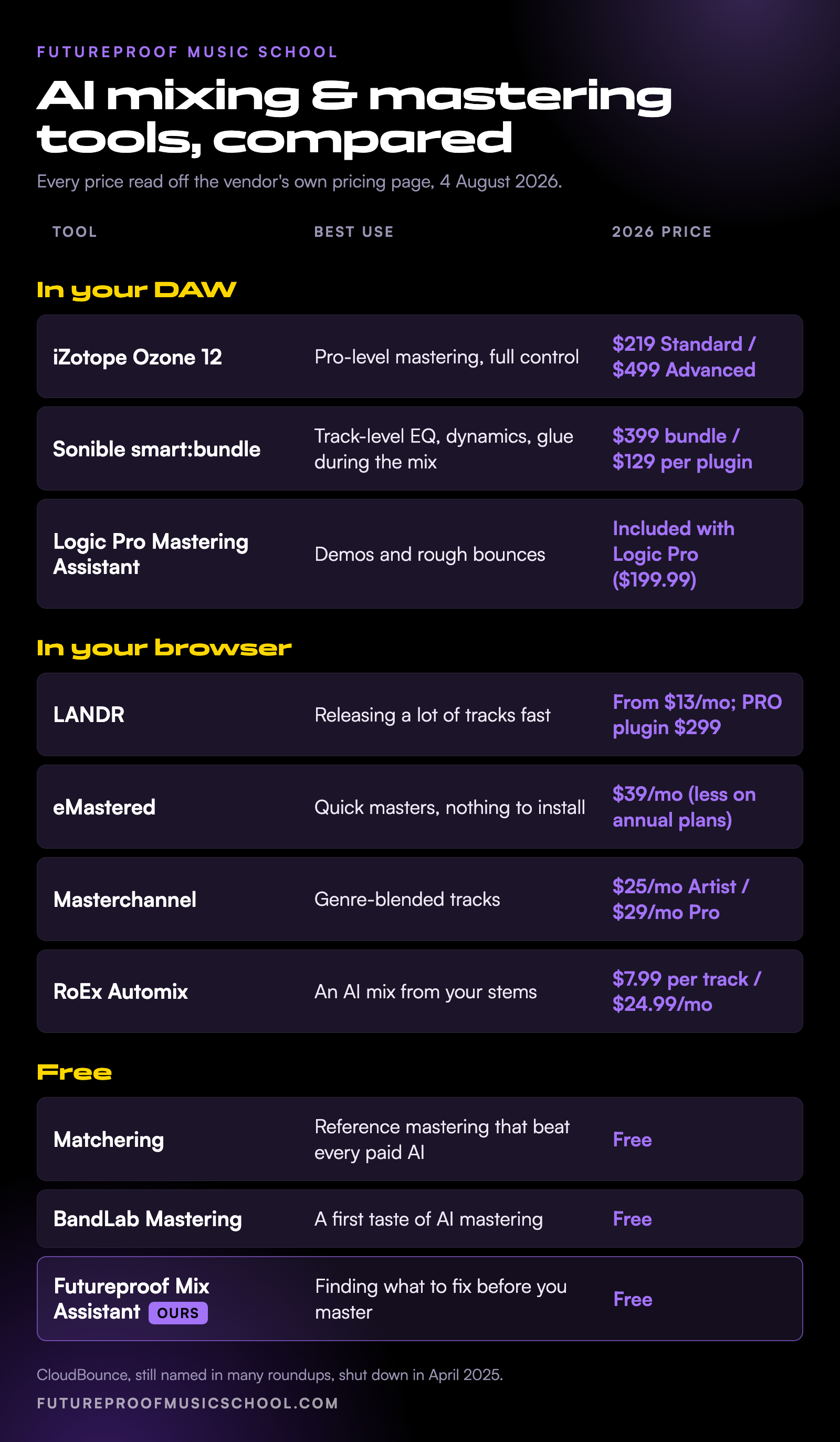 Comparison of AI mixing and mastering tools by category with 2026 pricing