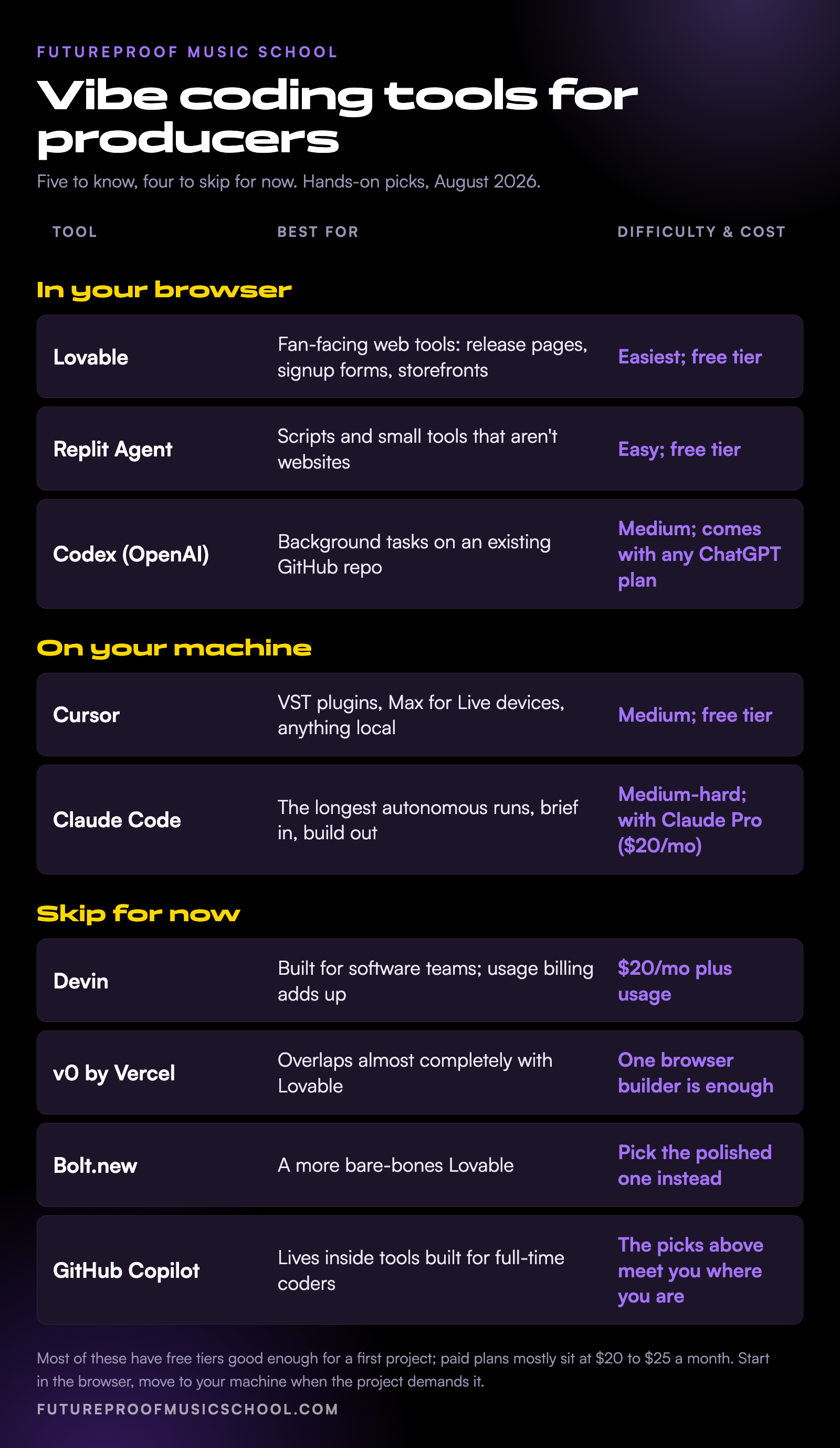 Vibe coding tools for music producers compared: browser tools, local tools, and the ones to skip