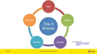 the five knows of data in a diagram