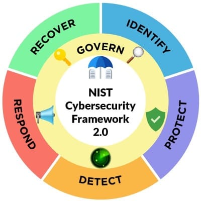 NIST Cybersecurity Framework 2.0