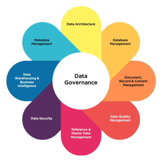 Getting started with Data Governance