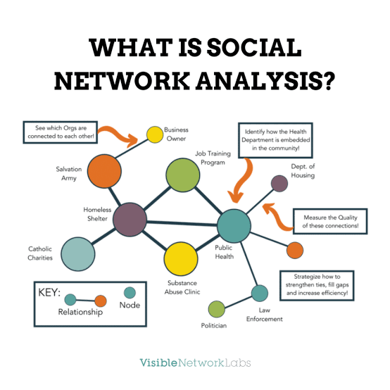 Social Network Analysis?