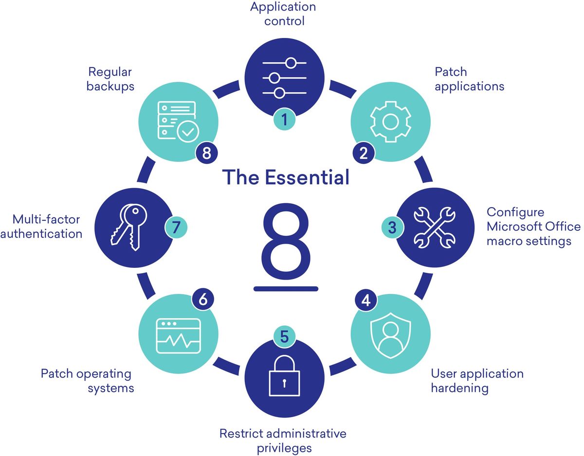 The Essential Eight is not enough for AI-enabled cyber attacks