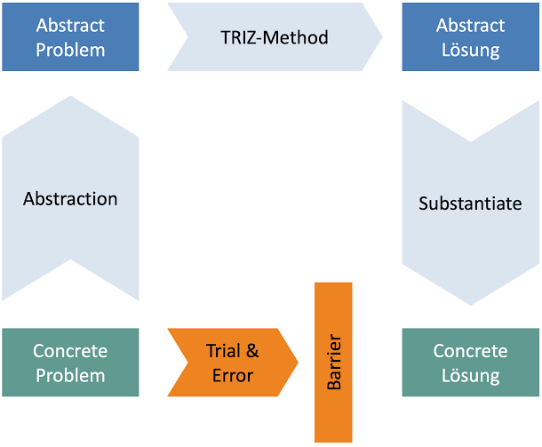 Triz and Innovation
