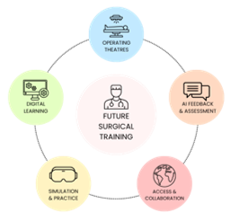 Future surgical training ecosystem