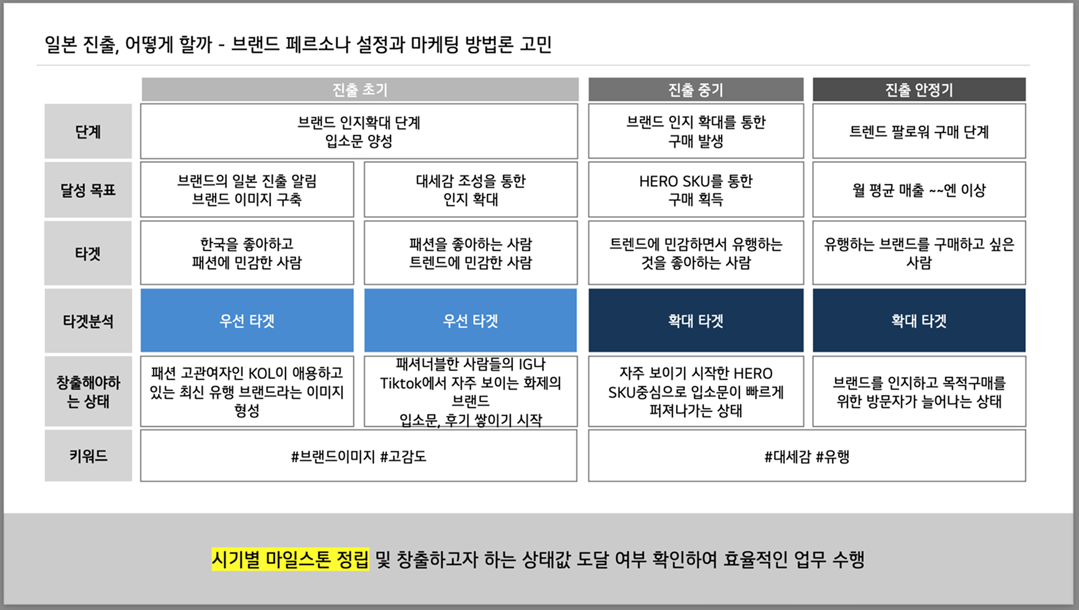 황라연 무신사 글로벌브랜드실 사업팀 리드 ‘일본 시장 단계별 진출 방안’ 발표 자료