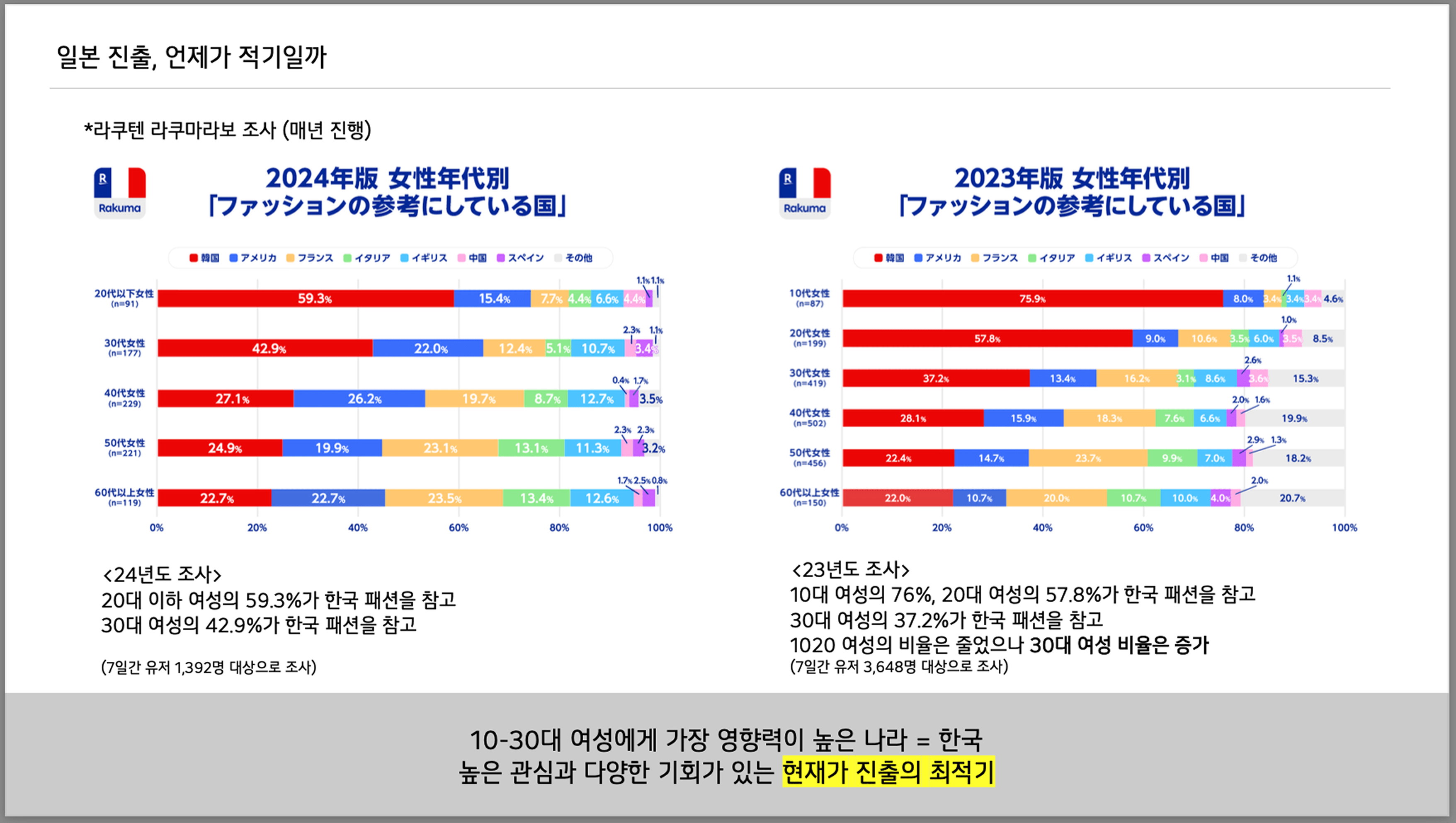 황라연 무신사 글로벌브랜드실 사업팀 리드 ‘일본 시장 단계별 진출 방안’ 발표 자료