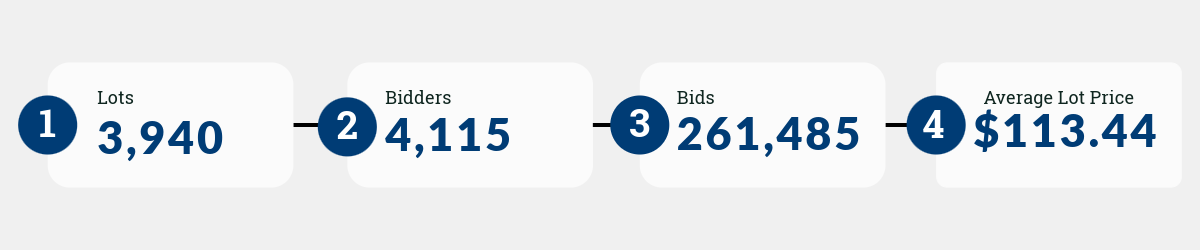 3,940 Lots, 4,115 Bidders, 261,485 Bids, $113.44 Average Lot Price