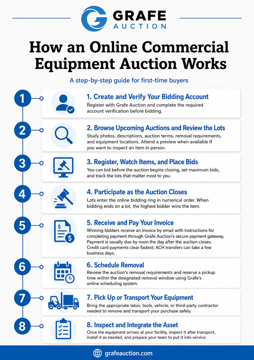 How an online commercial equipment auction works infographic