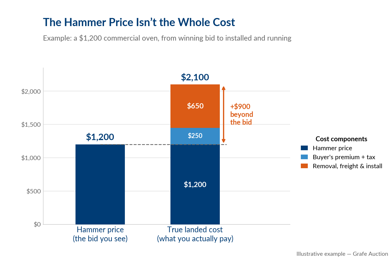 Bar Chart showing the added costs above hammer price = buyer's premium, tax, removal, freight, and install