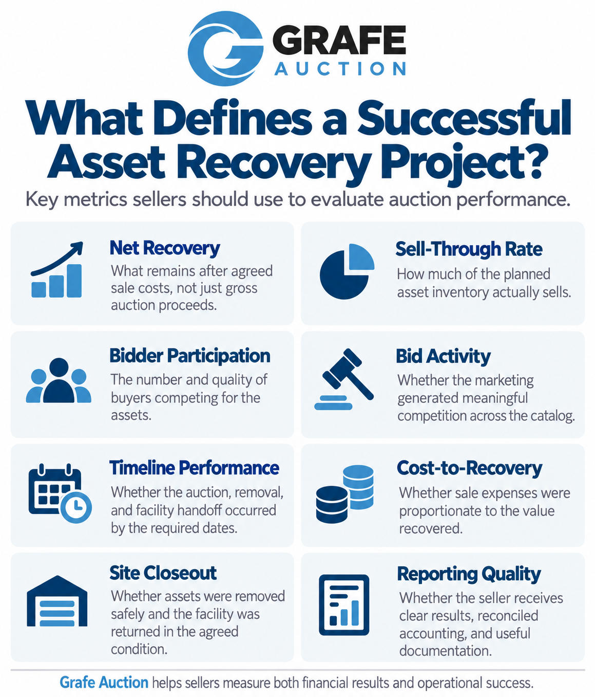 Grafe Auction infographic titled “What Defines a Successful Asset Recovery Project?” highlighting eight key auction performance metrics: net recovery, sell-through rate, bidder participation, bid activity, timeline performance, cost-to-recovery, site closeout, and reporting quality.