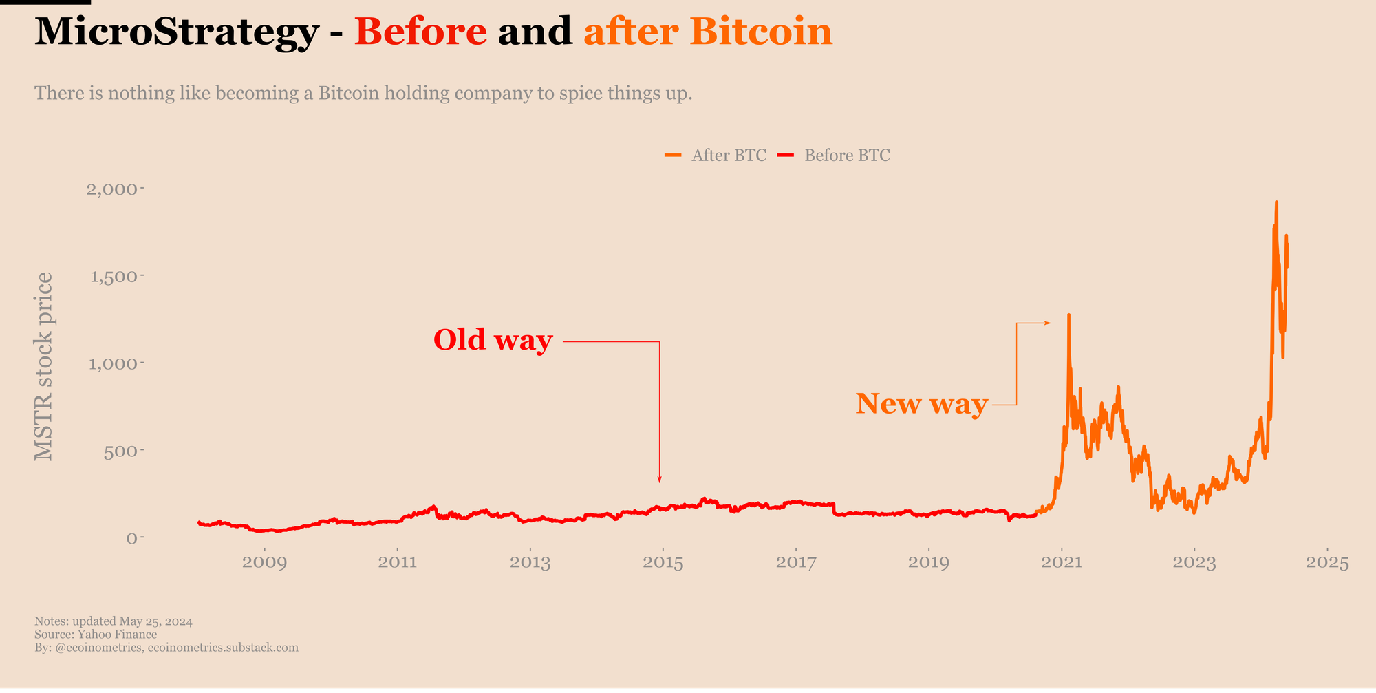 MicroStrategy stock price before and after they invested on Bitcoin.