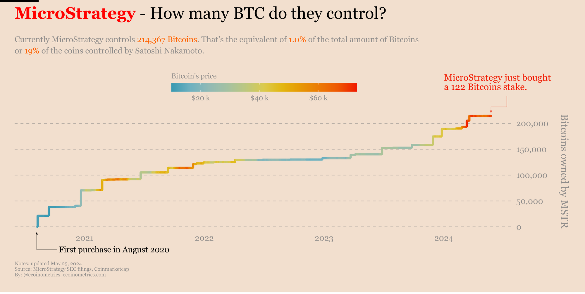 How many Bitcoins does MicroStrategy control?