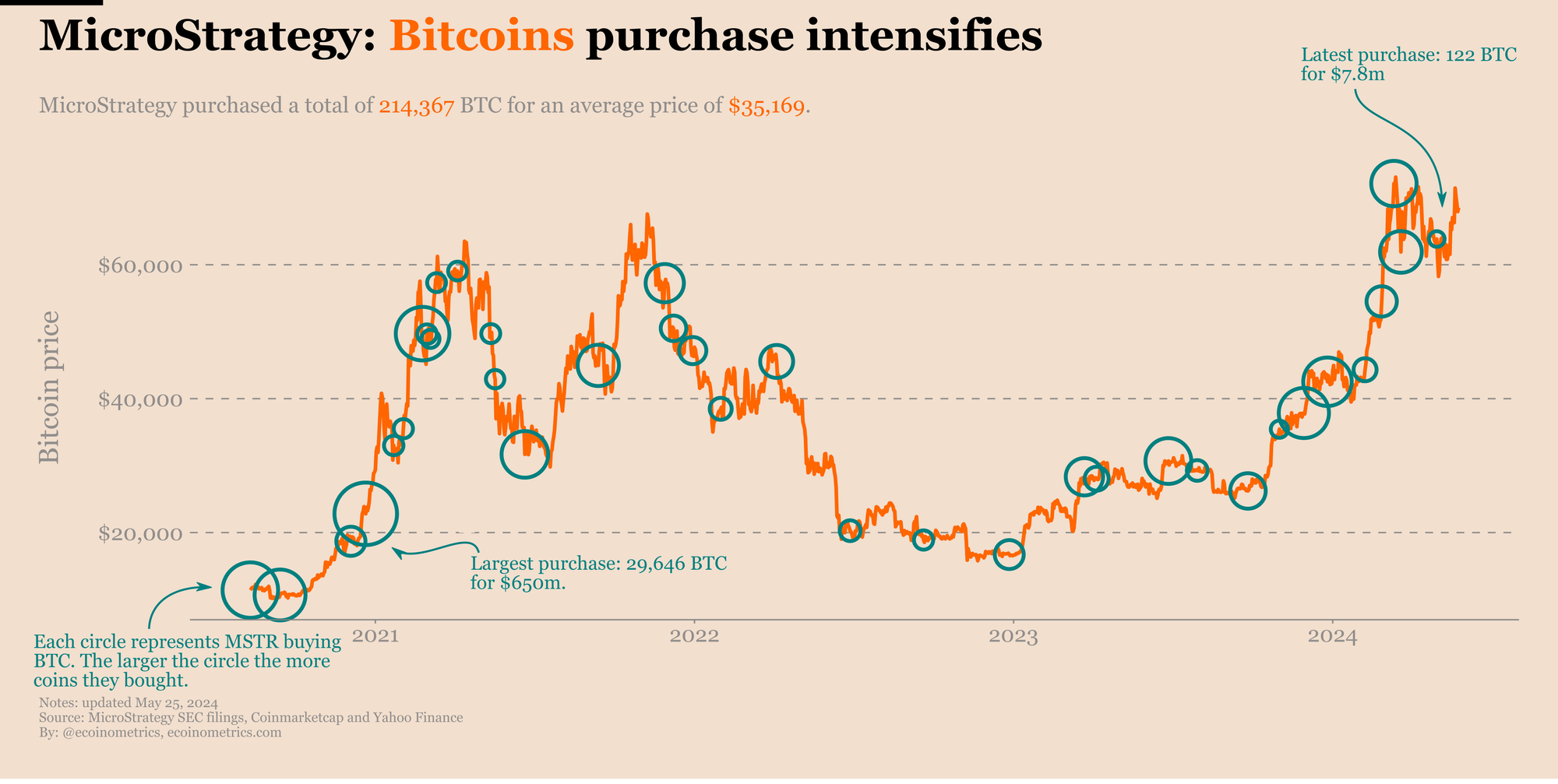 How much did MicroStrategy pay for Bitcoin?