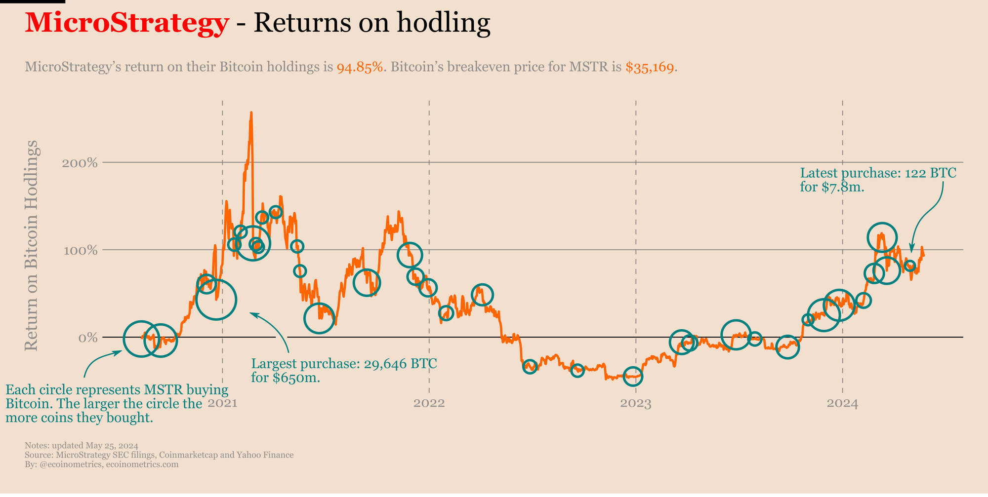 Is MicroStrategy making money on their Bitcoin bet?