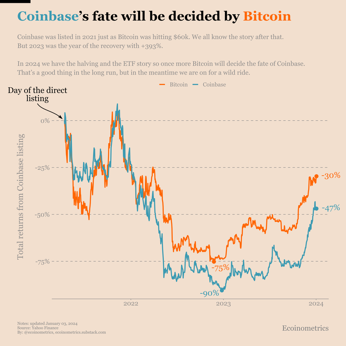Is Coinbase a buy in 2024? The answer depends on Bitcoin