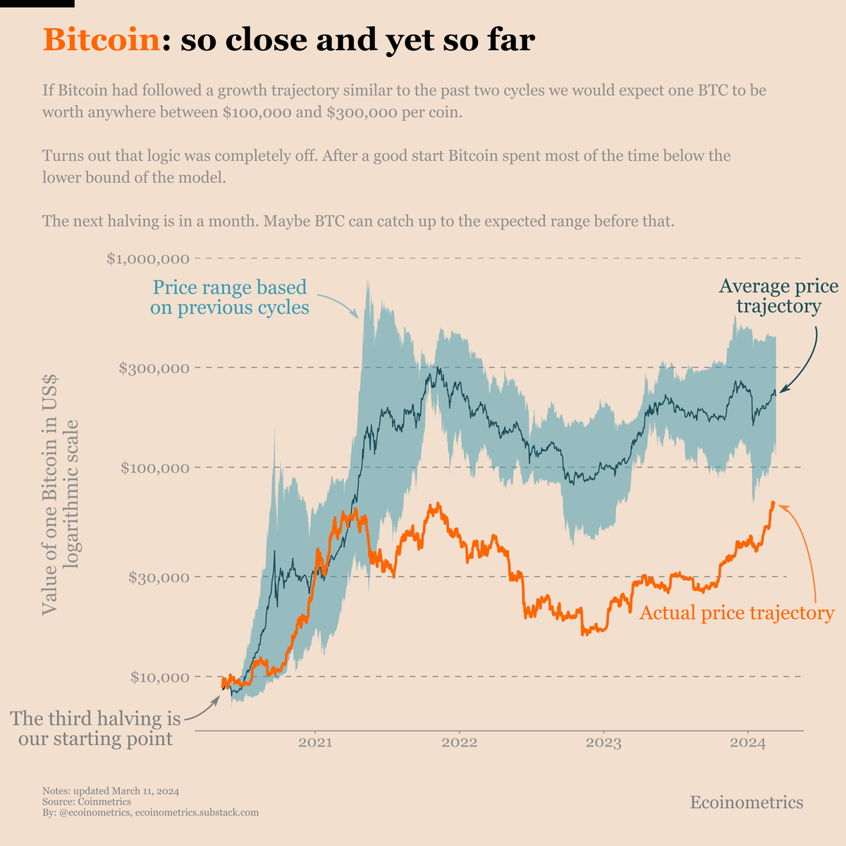 Bitcoin's growth trajectory after the halving.