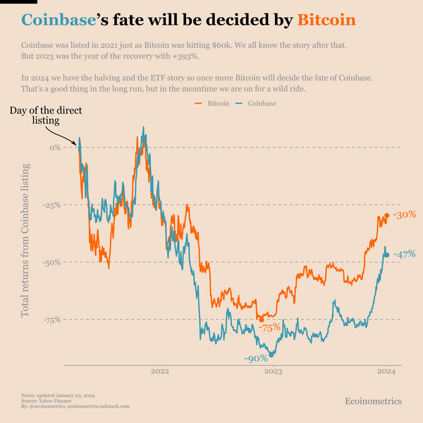 Is Coinbase a buy in 2024? The answer depends on Bitcoin