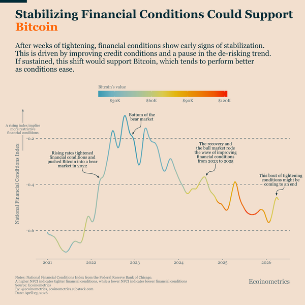 Stabilizing Financial Conditions Could Support Bitcoin