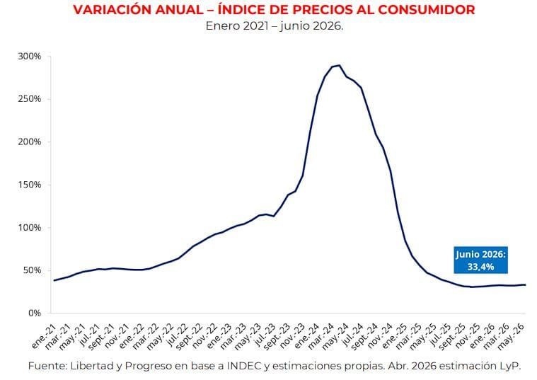 Inflación nunca más: el dato baja, pero la batalla sigue abierta
