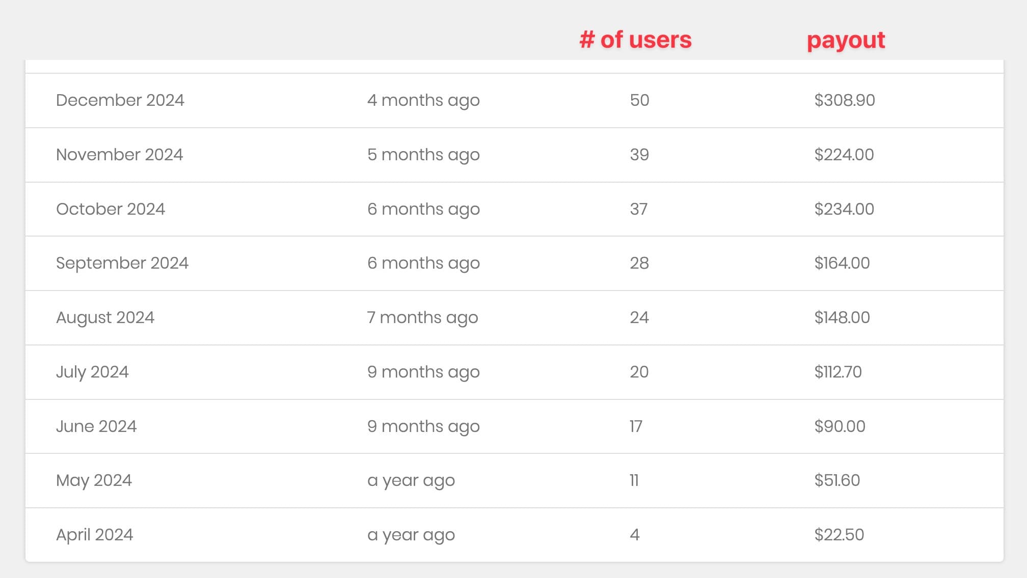 Affiliate payout screen showing growth in users
