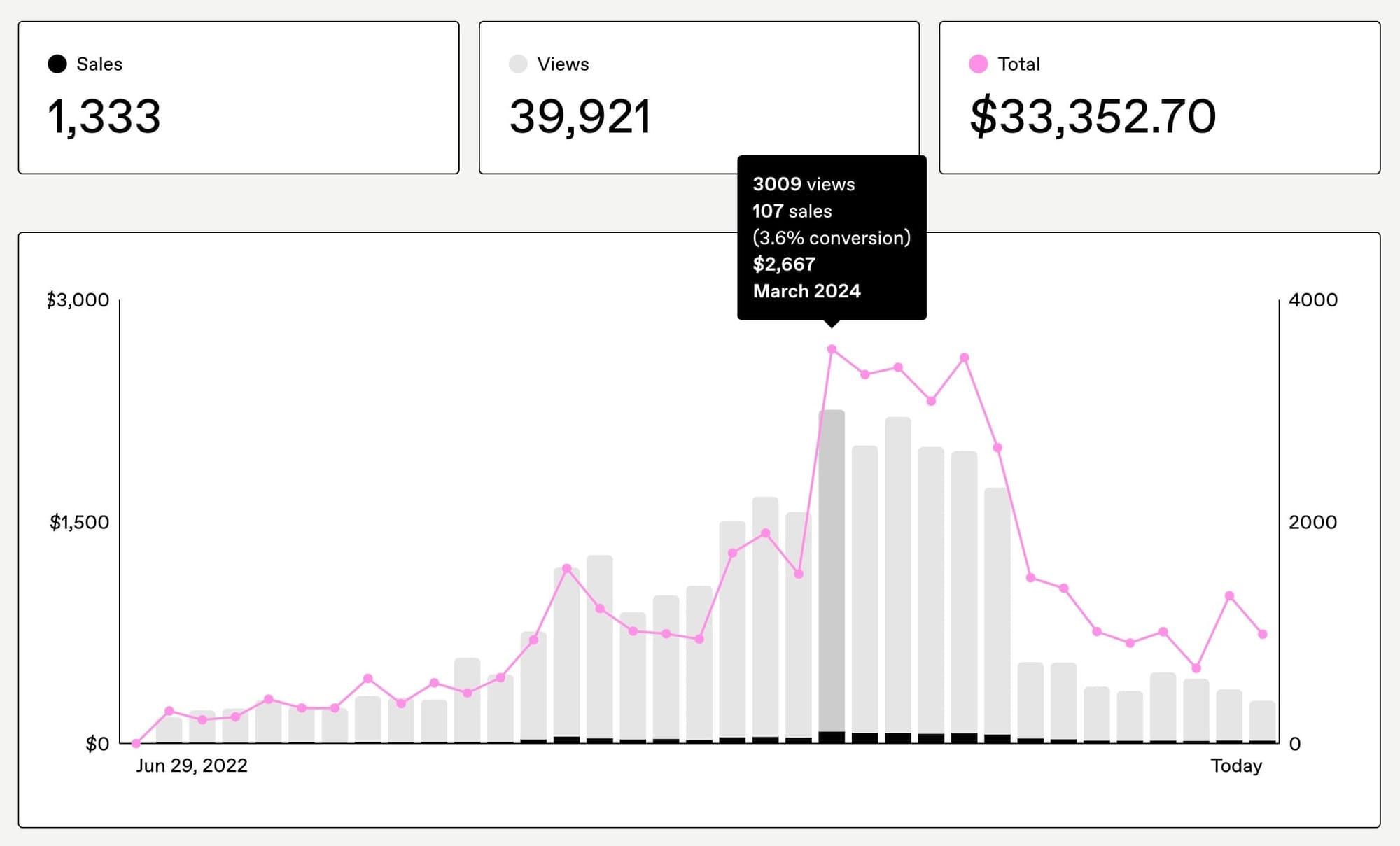 Gumroad sales chart showing my best month