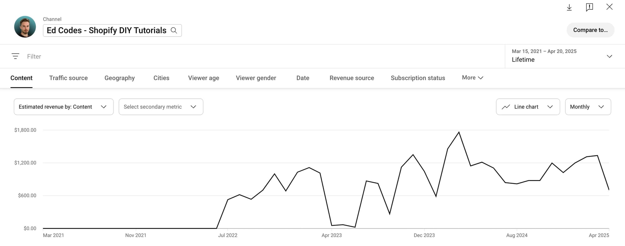 My lifetime Youtube revenue chart